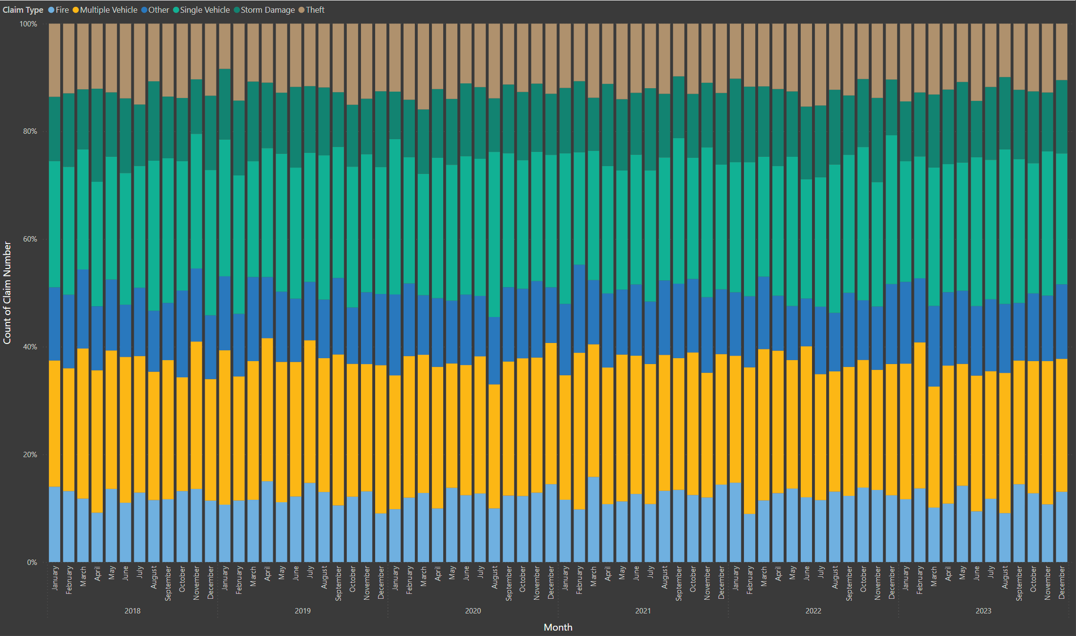 Stacked Bar Chart: FNOL Claims by Type Over Time