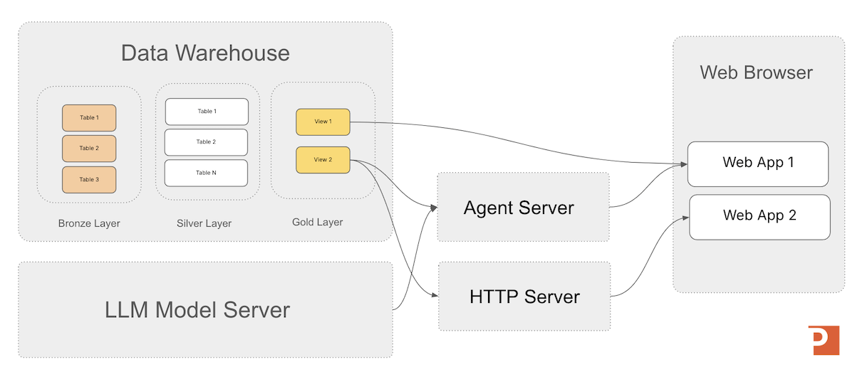 Conversational UX Architecture