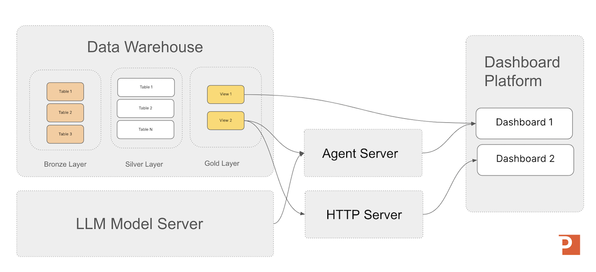 Decision Intelligence Architecture