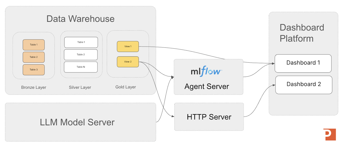 MLflow as Agent Server