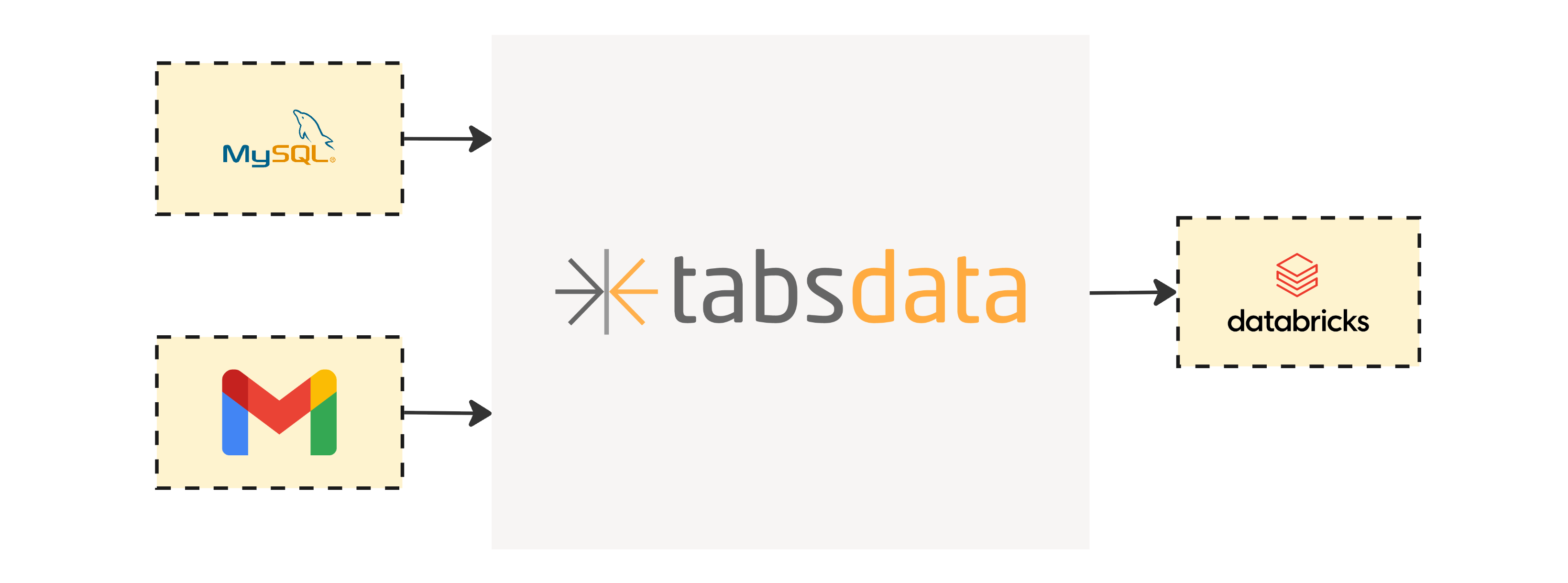 Tabsdata Pub/Sub Overview
