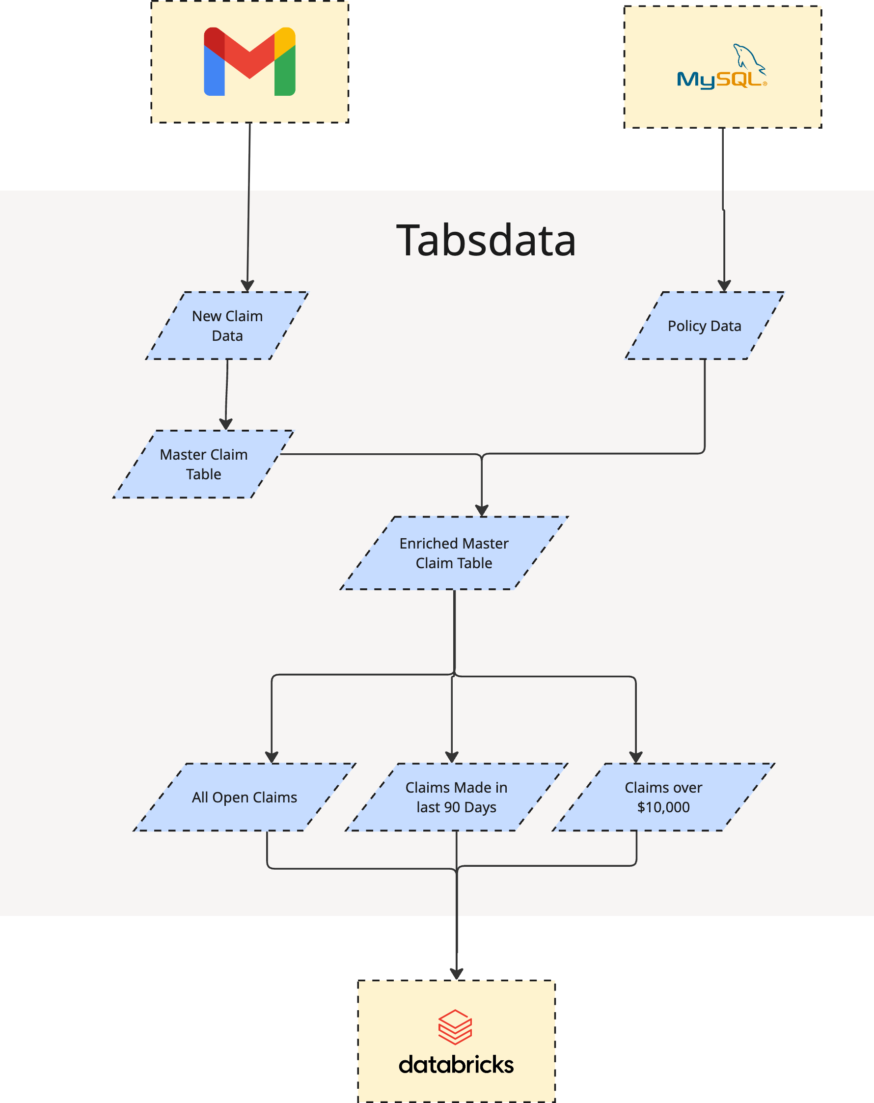 Tabsdata Pub/Sub Overview